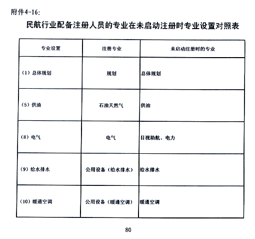 工程设计资质标准-民航行业